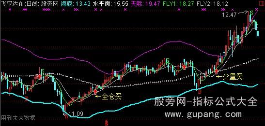 通达信SB参考主图指标公式