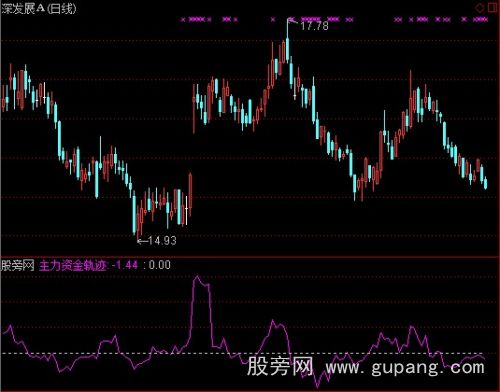 通达信主力资金轨迹指标公式