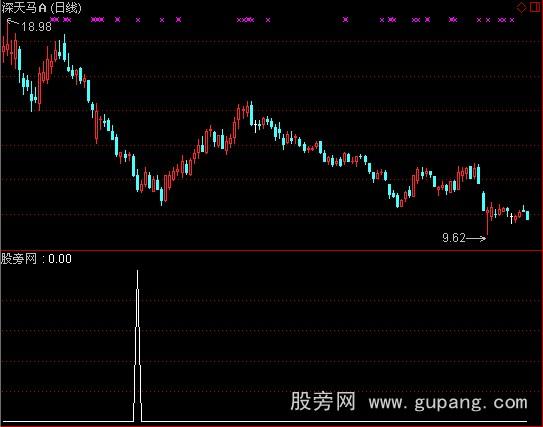 通达信薛斯抄底指标公式