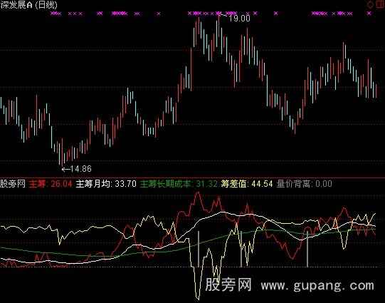 通达信筹码运动指标公式