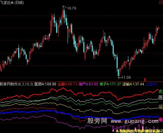 通达信板块雷达指标公式