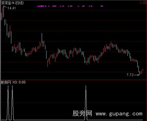 通达信长阴倍缩选股指标公式