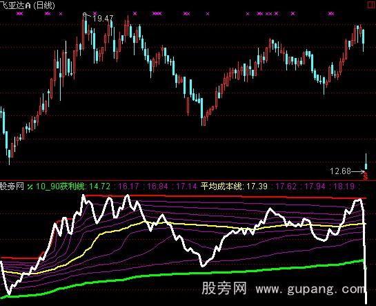 通达信获利线指标公式