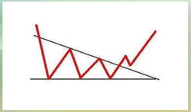 K线技术形态：底部三角形