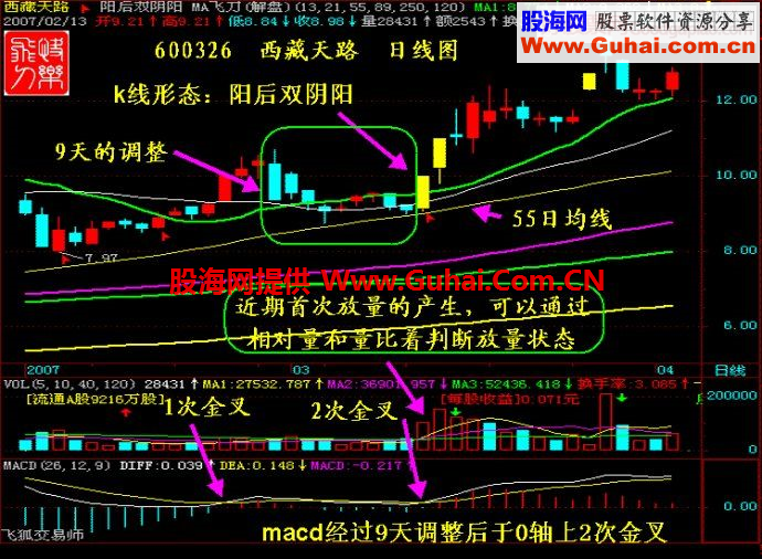 MACD临界点诞生涨停黑马