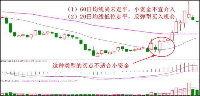 精准买入口诀，记住了，永远买在最低点高收益