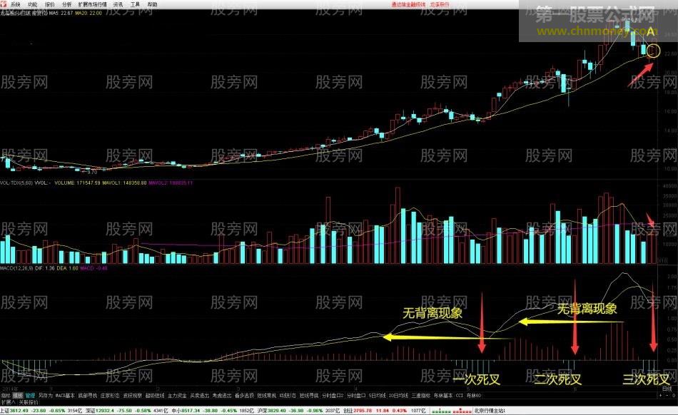 MACD狙击高位金叉战法