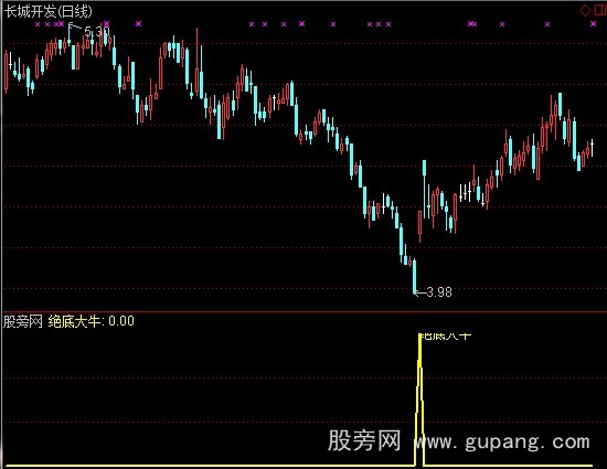 通达信绝底大牛指标公式