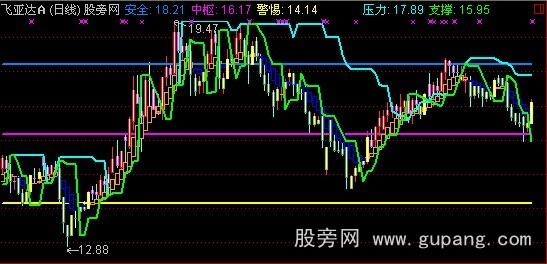 通达信分价主图指标公式