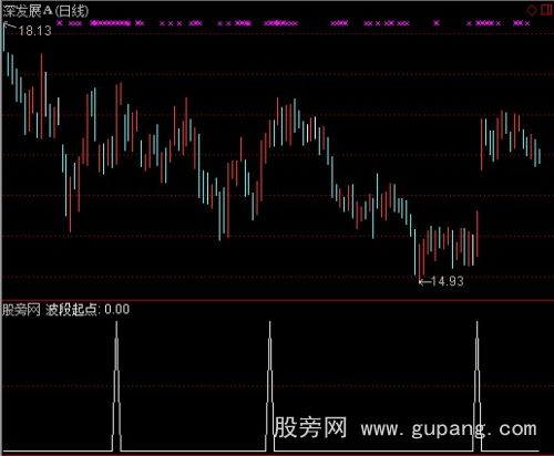 通达信波段起点选股指标公式