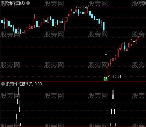 多线MACD之红箭头买选股指标公式