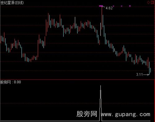 通达信突破均线选股指标公式