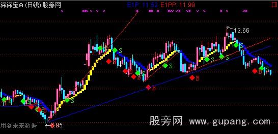 通达信黄持股蓝持币主图指标公式