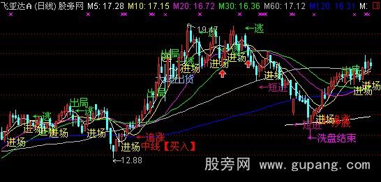 通达信K线买卖主图指标公式