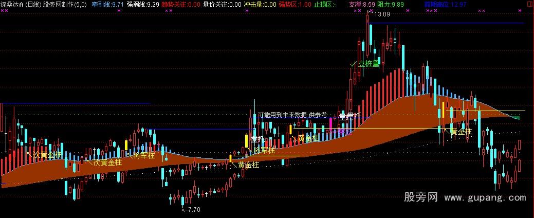 通达信将军喜舞主图指标公式