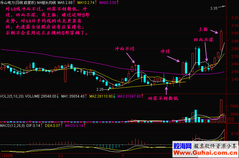 84.穿越60日均线