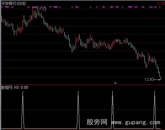 通达信自用东方MACD选股指标公式