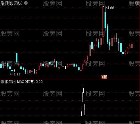 背离主图之MACD底背选股指标公式