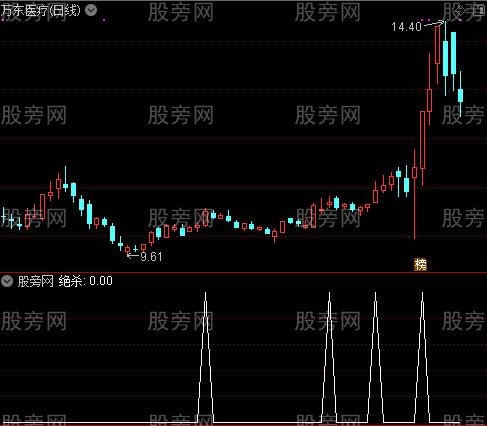 绝杀之选股指标公式