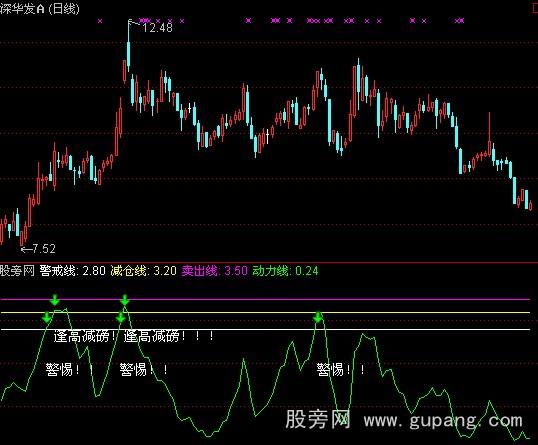 通达信逢高减磅指标公式