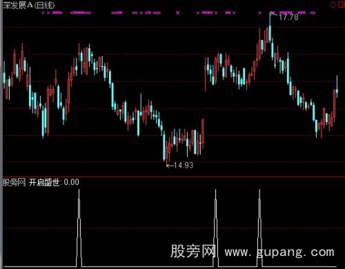 通达信开启盛世选股指标公式