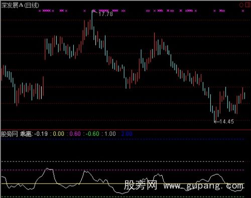 通达信成交乖离指标公式