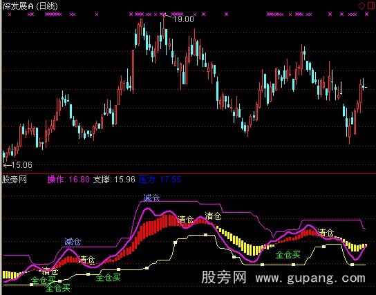 通达信实战高手指标公式