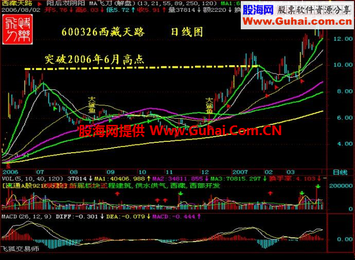 MACD临界点诞生涨停黑马