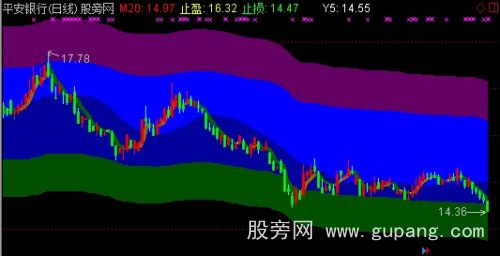 通达信买卖四色主图指标公式