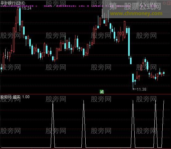 通达信超级准选股指标公式