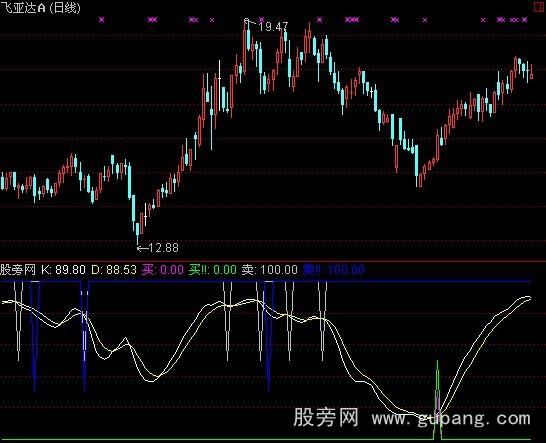 通达信傻子炒股指标公式