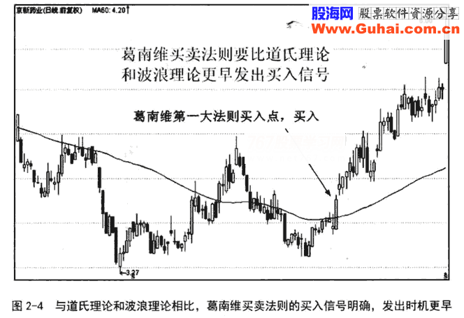 葛兰碧均线八大买卖原则 