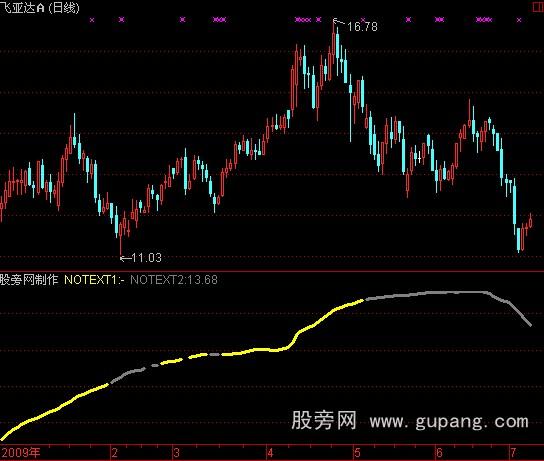 通达信中线决策指标公式