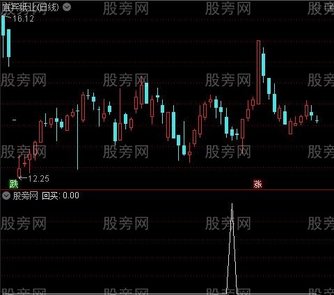 低位黑马主图之回买选股指标公式