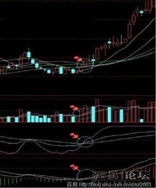 [转载]寻找中线买点系列---周线多周期共振金叉买入法_龙的传说_新浪博客 - 天马行空 - 大道至简 ，快乐股道！