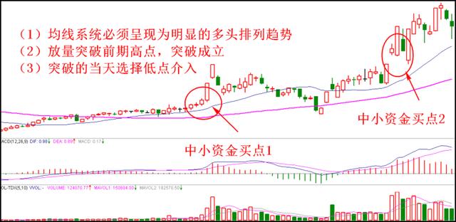 精准买入口诀，记住了，永远买在最低点高收益