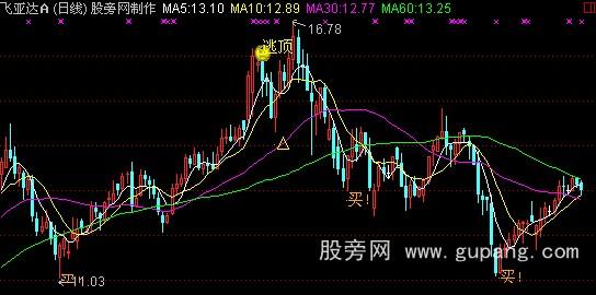 通达信量托买卖主图指标公式