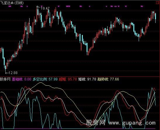 通达信趋势先机指标公式