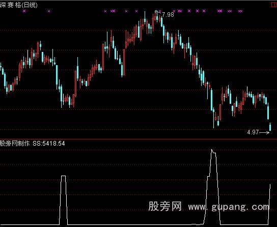 通达信致命买点指标公式