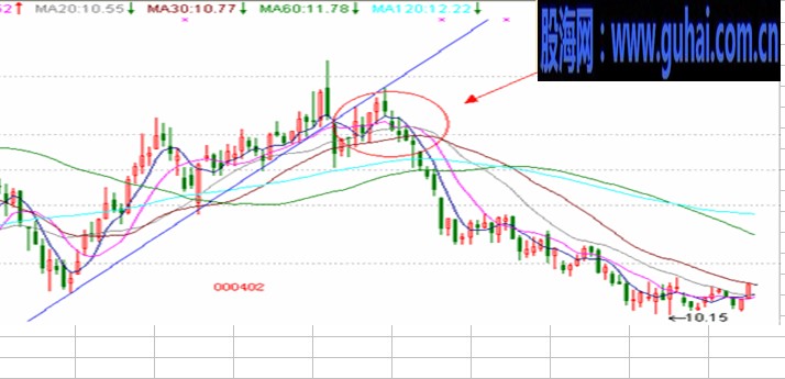 均线实战技巧图解-均线最佳卖点
