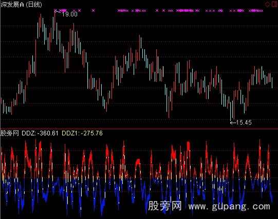 通达信千钧DDZ指标公式