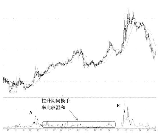 换手率猎庄的技巧 换手率识破庄家操盘