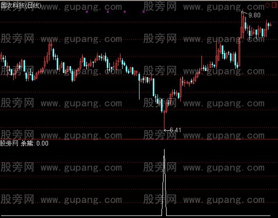 通达信杀熊刀选股指标公式