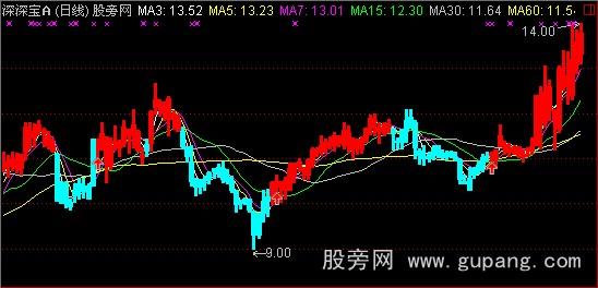 通达信天堂星MACD主图指标公式