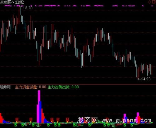 通达信主力现出真原形指标公式