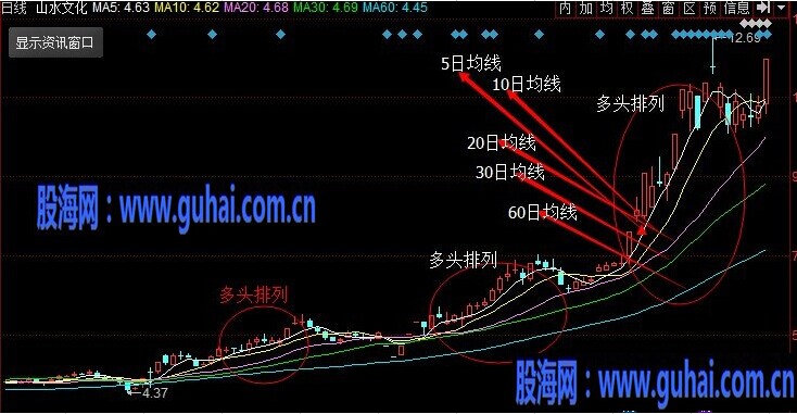 一、什么是均线多头排列，均线多头排列什么意思