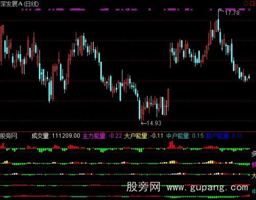 通达信全面成交量+资金流向指标公式