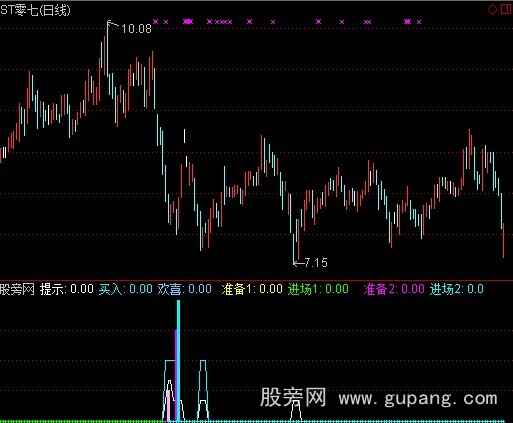 通达信准备进场指标公式