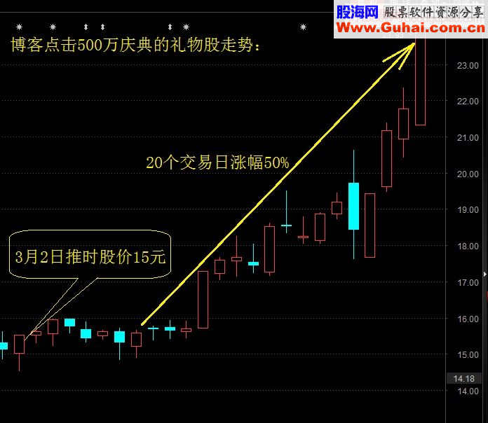 学习20天涨50%的选股法