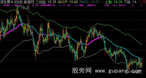 通达信新布林线主图指标公式